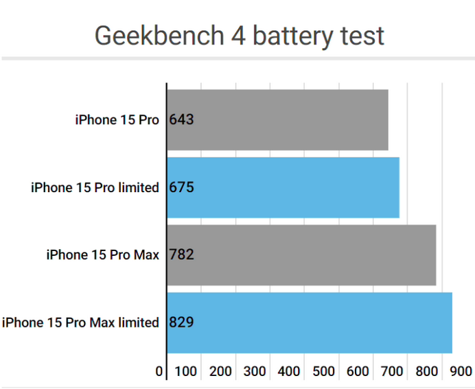 刚察apple维修站iPhone15Pro的ProMotion高刷功能耗电吗