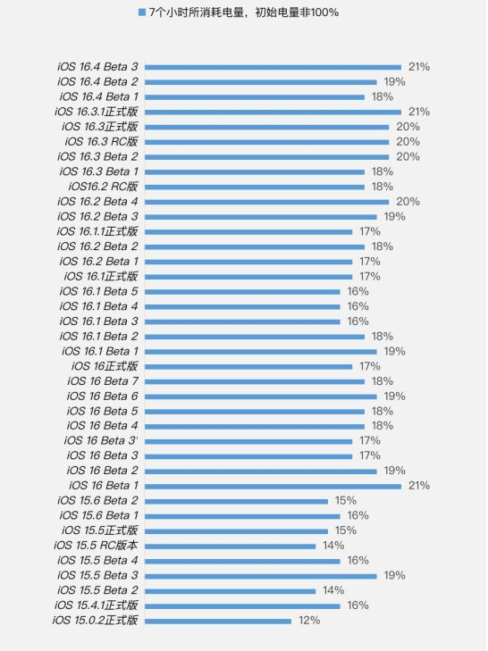 刚察苹果手机维修分享iOS 16.4 Beta 3续航跑分等测试结果汇总 