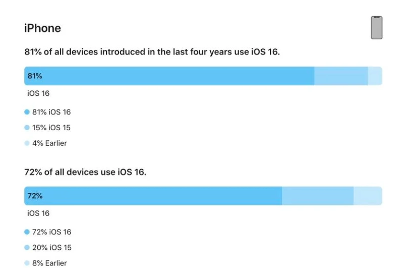 刚察苹果手机维修分享iOS 16 / iPadOS 16 安装率 