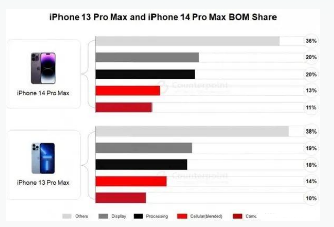 刚察苹果手机维修分享iPhone 14 Pro的成本和利润 