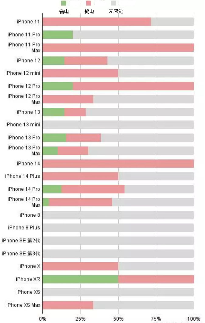 刚察苹果手机维修分享iOS16.2太耗电怎么办？iOS16.2续航不好可以降级吗？ 