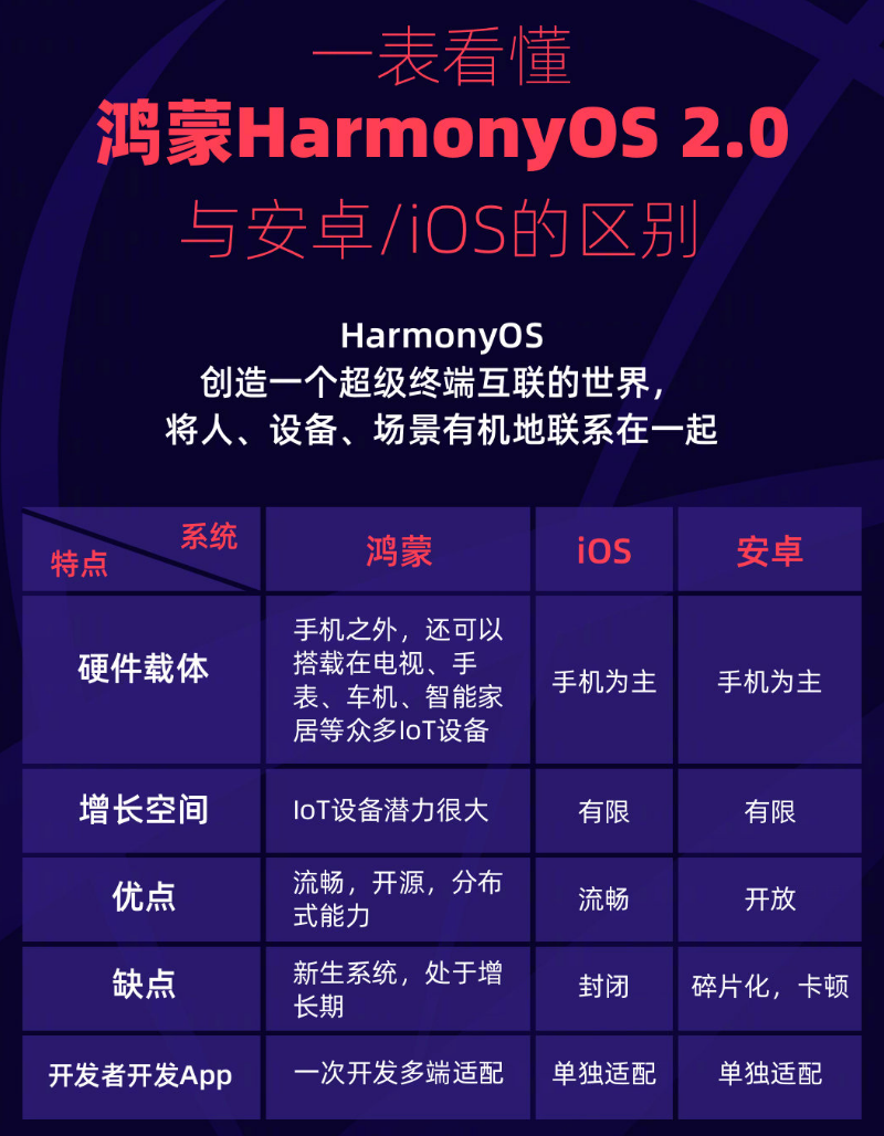 刚察苹果手机维修分享华为鸿蒙 OS 与安卓以及 iOS 都有什么区别 
